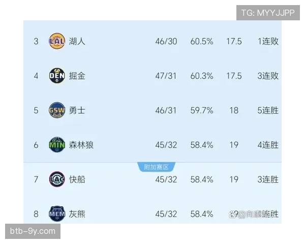 分析:西部第5至第10名胜场差极小,最后15场常规赛的每场都至关重要 分析:西部第5至第10名胜场差极小,最后15场常规赛的每场都至关重要